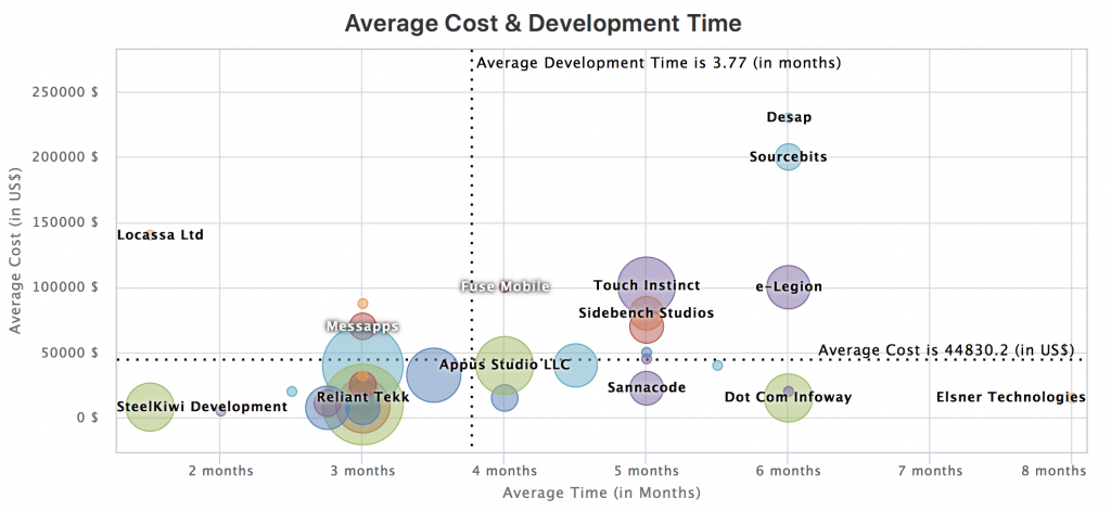 Оценка разработки мобильного приложения по срокам и стоимости