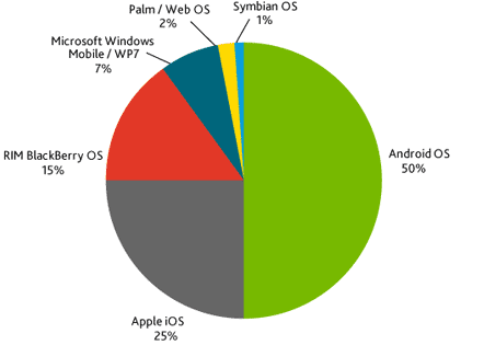 Круговая диаграмма распределения операционных систем проданных смартфонов в США в марте 2011 года