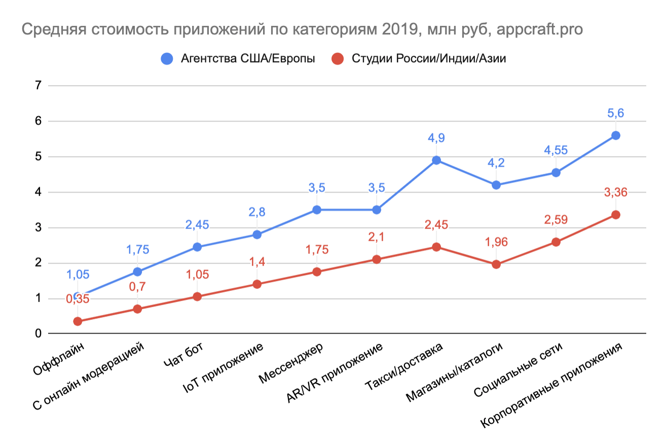 Средняя стоимость приложений