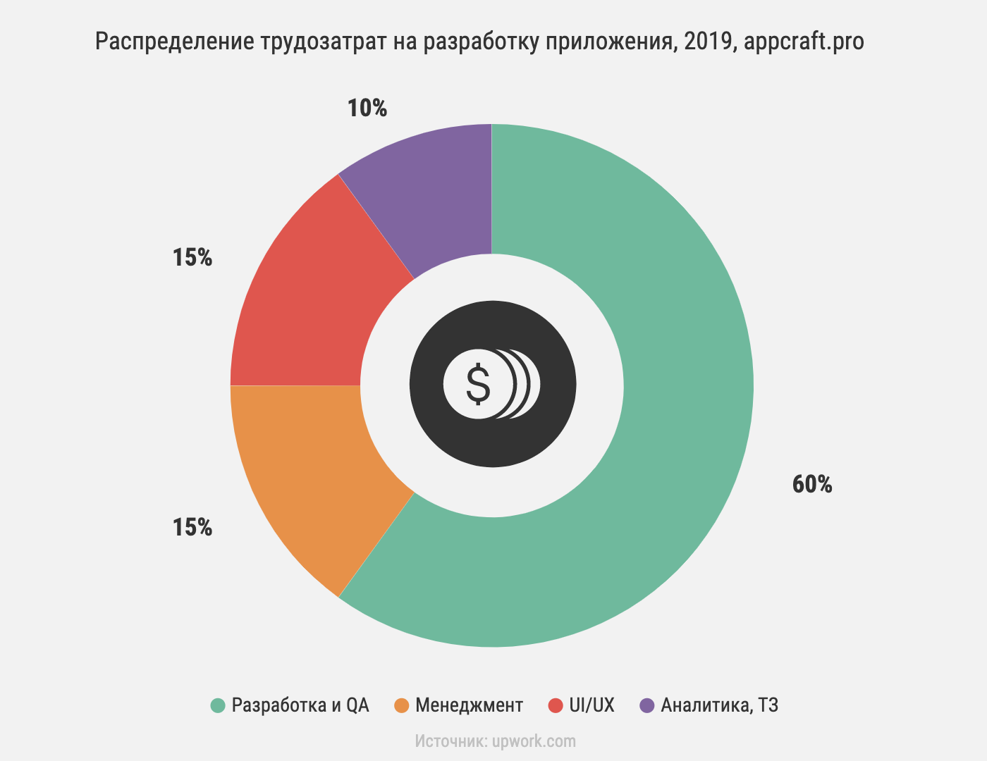 Распределение трудозатрат на разработку приложения, 2019, appcraft.pro