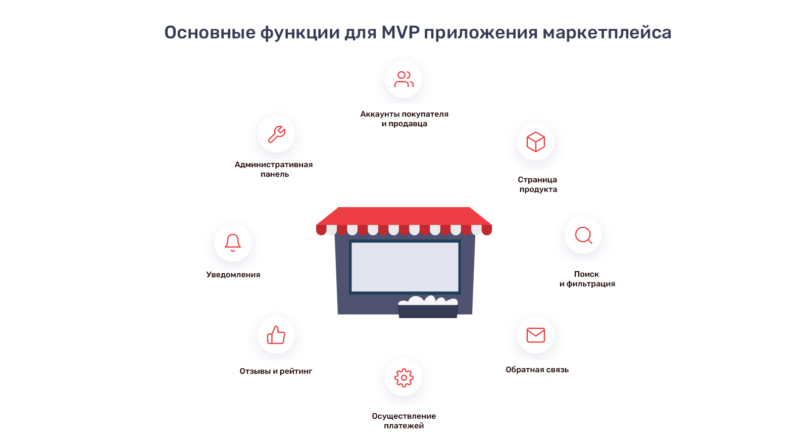 Мобильный маркетплейс. Карточка для маркетплейса. Мобильное приложение маркетплейс. Функции приложения для маркетплейса. Дизайн карточек для маркетплейсов.